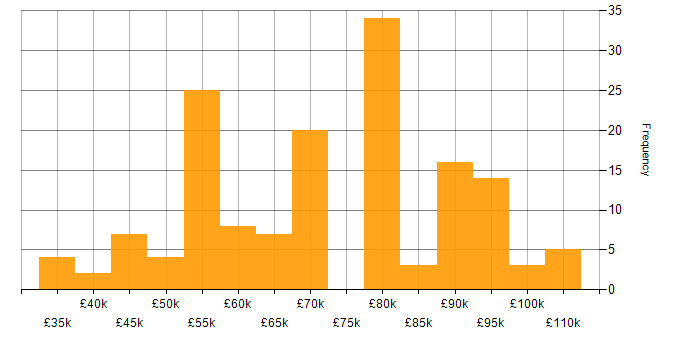 Salary histogram for SOA in England