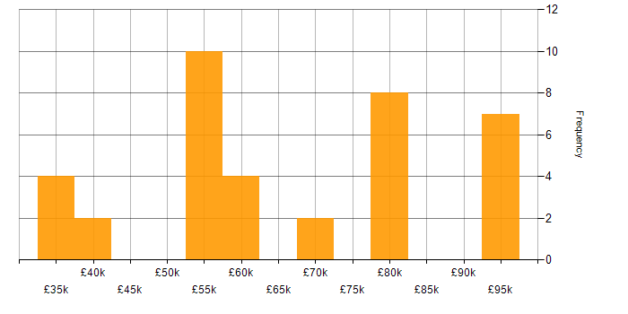 Salary histogram for SOA in the North of England