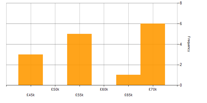 Salary histogram for SOA in the South West