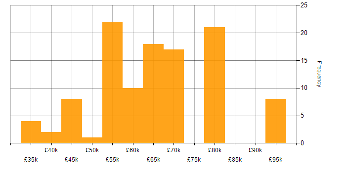Salary histogram for SOA in the UK excluding London