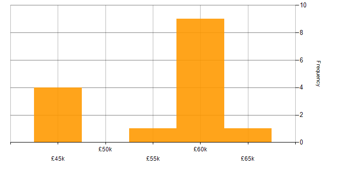 Salary histogram for SOAP in Brighton