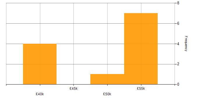 Salary histogram for SOAP in Rugby
