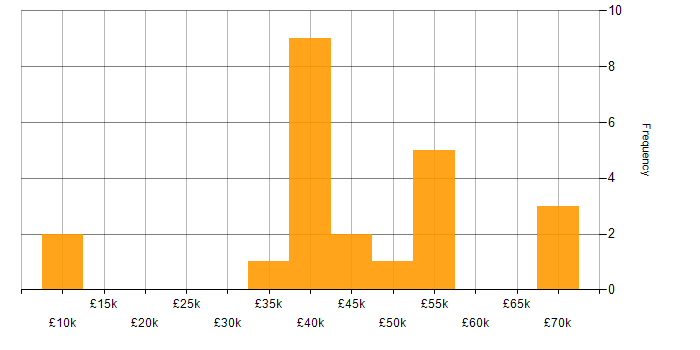 Salary histogram for SOAP in the South West