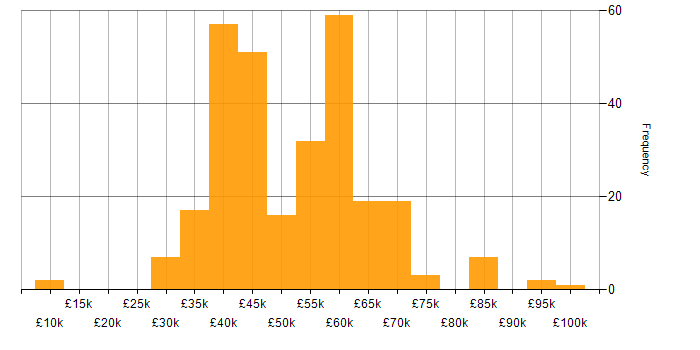 Salary histogram for SOAP in the UK excluding London