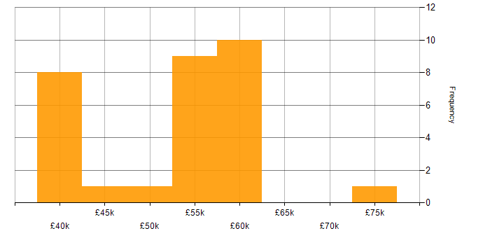 Salary histogram for SOAP in the West Midlands