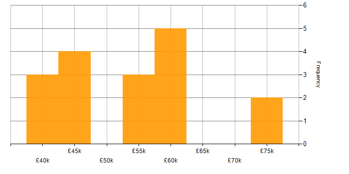 Salary histogram for SOAP in West Yorkshire