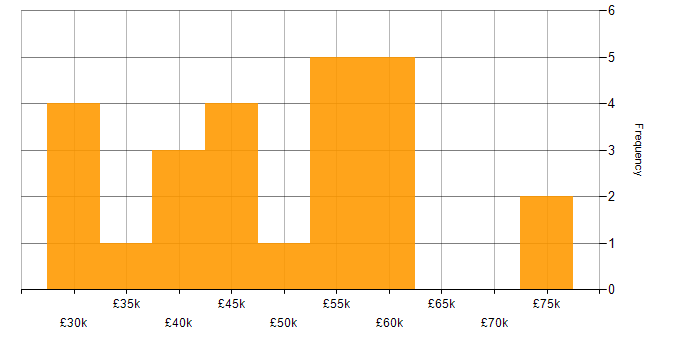 Salary histogram for SOAP in Yorkshire