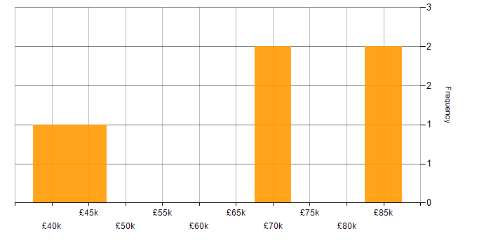 Salary histogram for SoapUI in the North of England