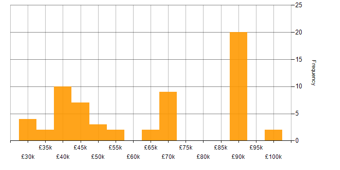 Salary histogram for SoapUI in the UK excluding London