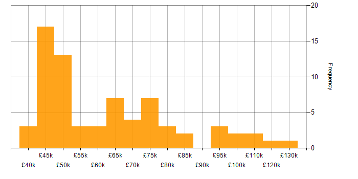 Salary histogram for SOAR in England