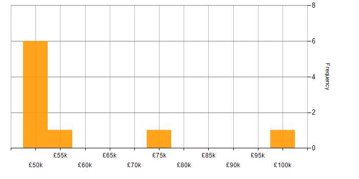 Salary histogram for SOAR in the South West