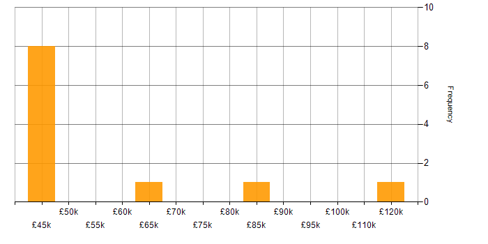 Salary histogram for SOAR in the Thames Valley