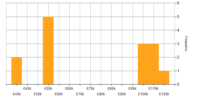 Salary histogram for SOC 1 in the UK