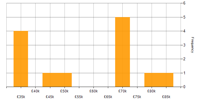 Salary histogram for SOC 2 in the North of England