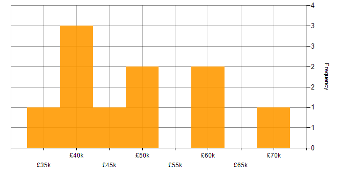 Salary histogram for SOC Analyst in Central London