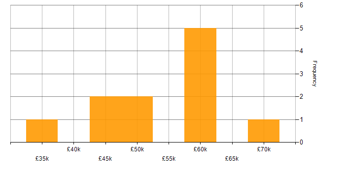 Salary histogram for SOC Analyst in the North of England