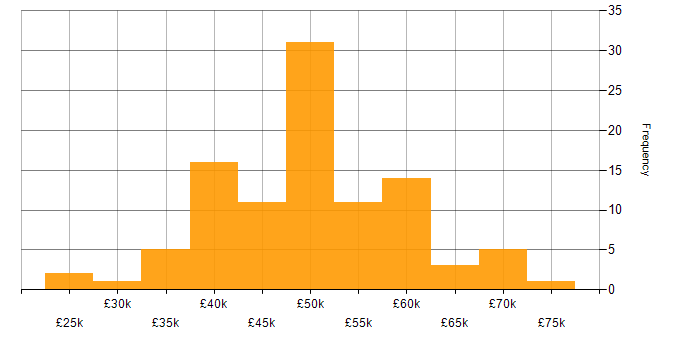Salary histogram for SOC Analyst in the UK