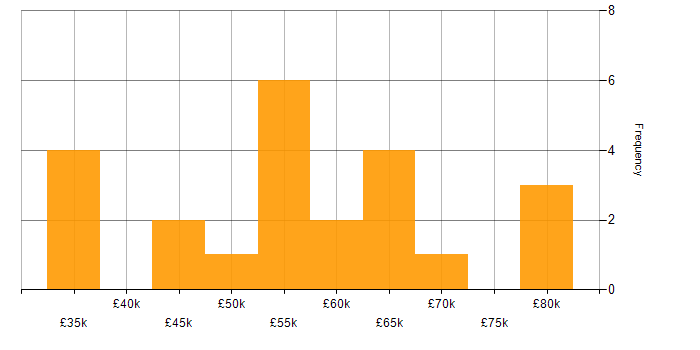 Salary histogram for SOC Engineer in the UK