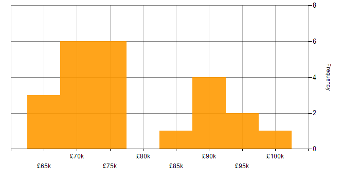 Salary histogram for SOC Manager in England