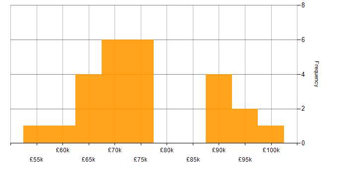 Salary histogram for SOC Manager in the UK