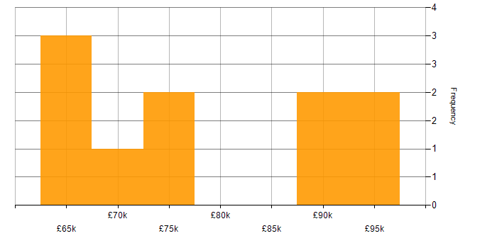 Salary histogram for SOC Manager in the UK excluding London