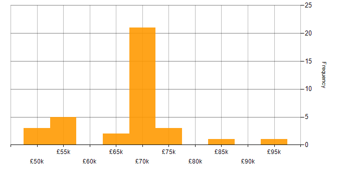 Salary histogram for Social Engineering in England