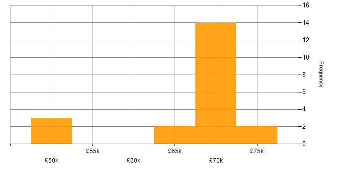Salary histogram for Social Engineering in the North of England