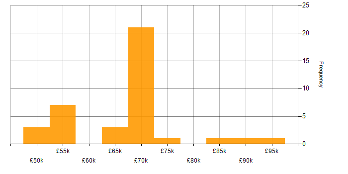 Salary histogram for Social Engineering in the UK