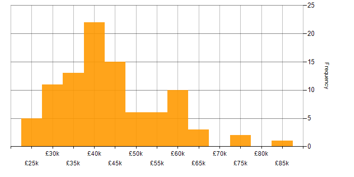 Salary histogram for Social Housing in the UK excluding London