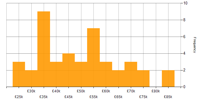 Social Housing salary histogram for jobs with a WFH option