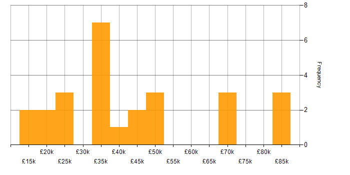 Salary histogram for Social Media in the East Midlands