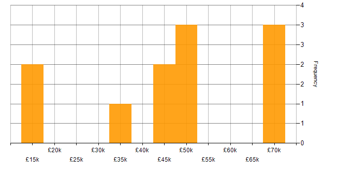 Salary histogram for Social Media in Leicestershire