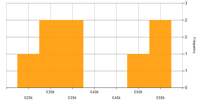 Salary histogram for Social Media in the North East
