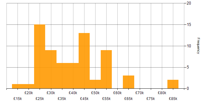 Salary histogram for Social Media in the North West