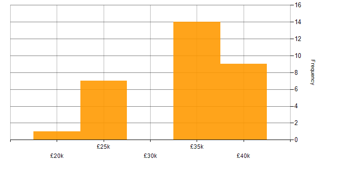 Salary histogram for Social Media in South Wales