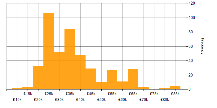 Salary histogram for Social Media in the UK excluding London