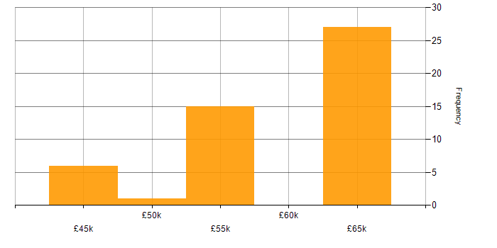 Salary histogram for Social Media Developer in the UK excluding London