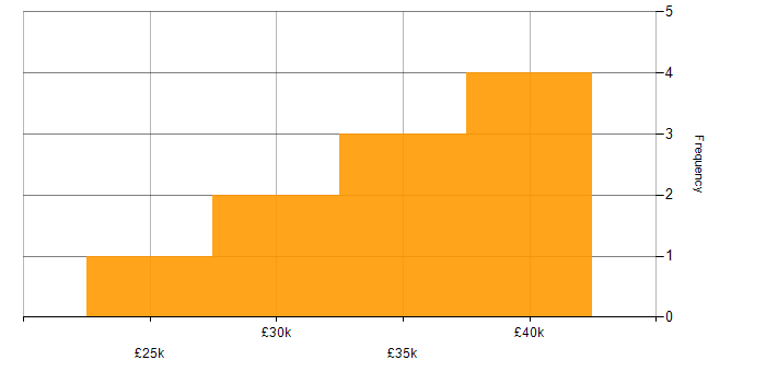 Salary histogram for Social Media Marketing in the North of England