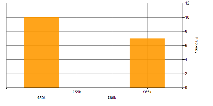 Salary histogram for Social Network in the North of England
