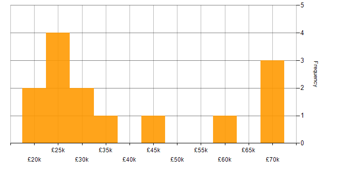 Salary histogram for Social Skills in Aylesbury