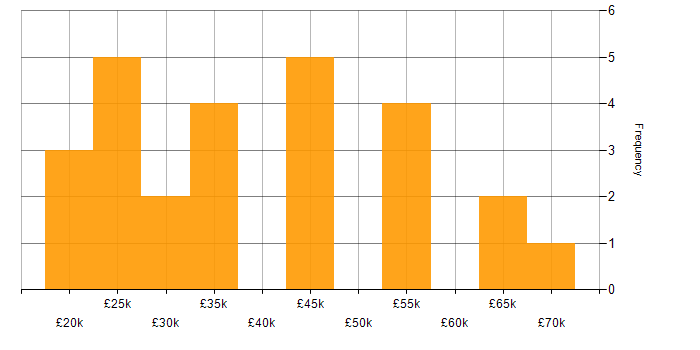Salary histogram for Social Skills in Chelmsford
