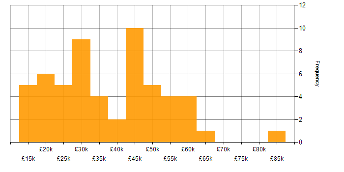 Salary histogram for Social Skills in Cheltenham