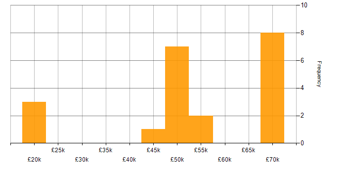 Salary histogram for Social Skills in Cirencester