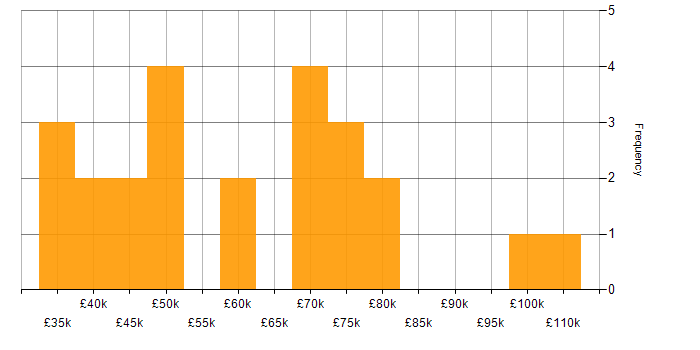 Salary histogram for Social Skills in the City of Westminster