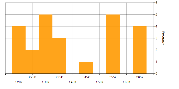 Salary histogram for Social Skills in Crewe