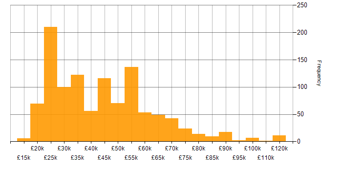 Salary histogram for Social Skills in the East of England