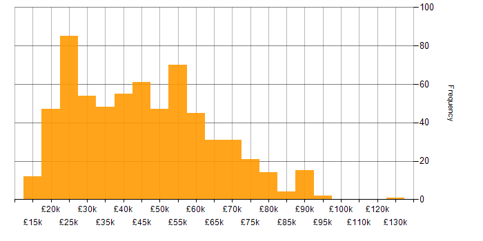 Salary histogram for Social Skills in Hampshire
