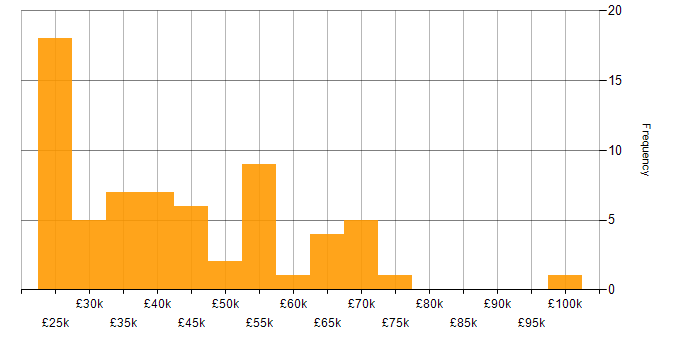 Salary histogram for Social Skills in Leicester