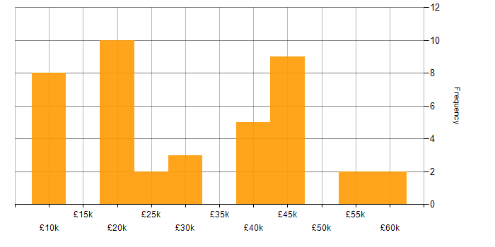 Salary histogram for Social Skills in Maidstone
