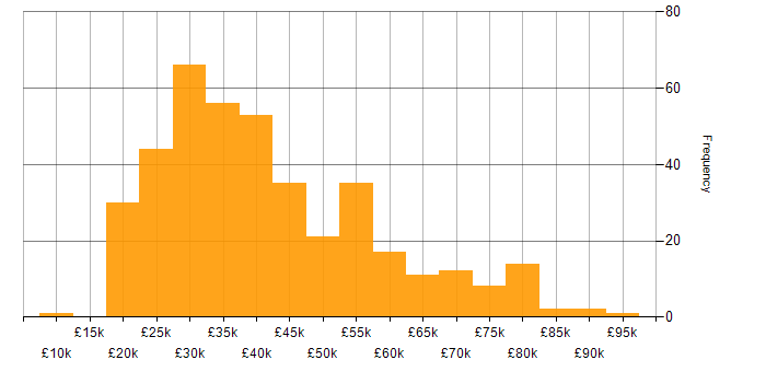 Salary histogram for Social Skills in the North East